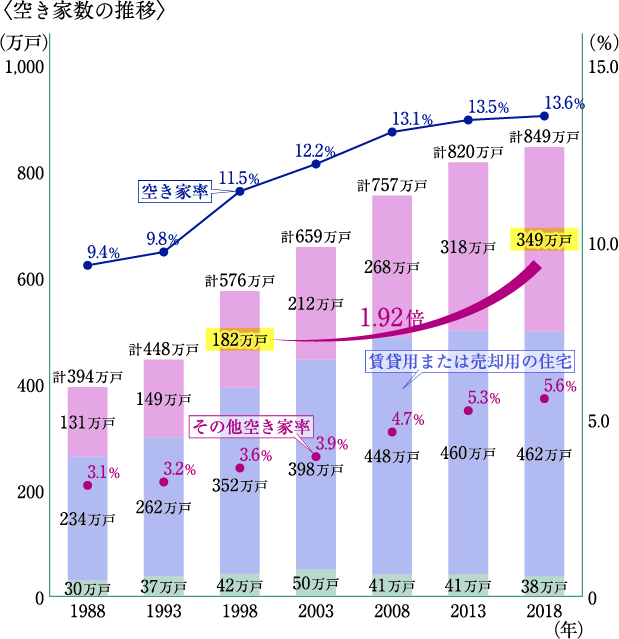 空き家数の推移