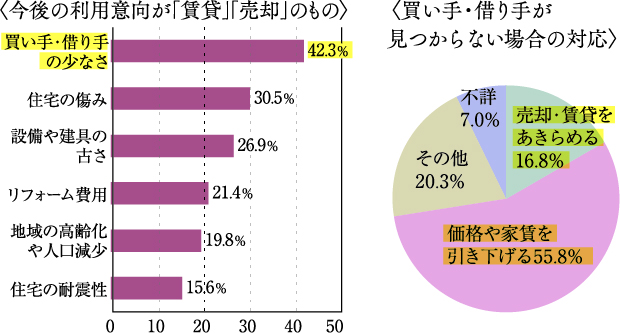 空き家数の推移