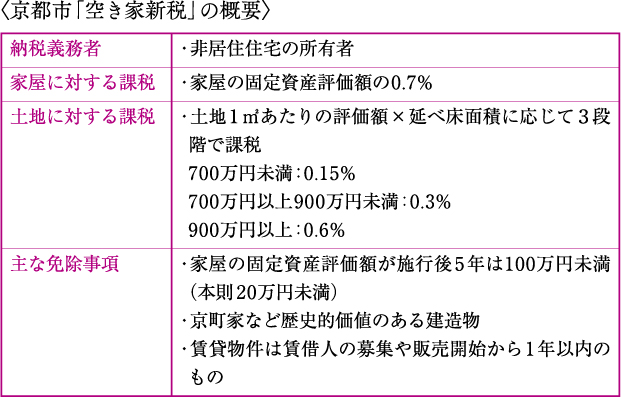 京都市「空き家新税」の概要