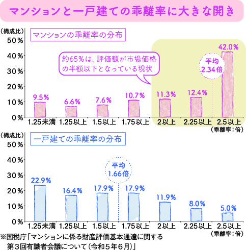 マンションと一戸建ての乖離率に大きな開き