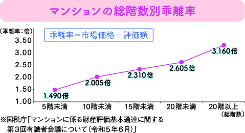 マンションの総階数別乖離率